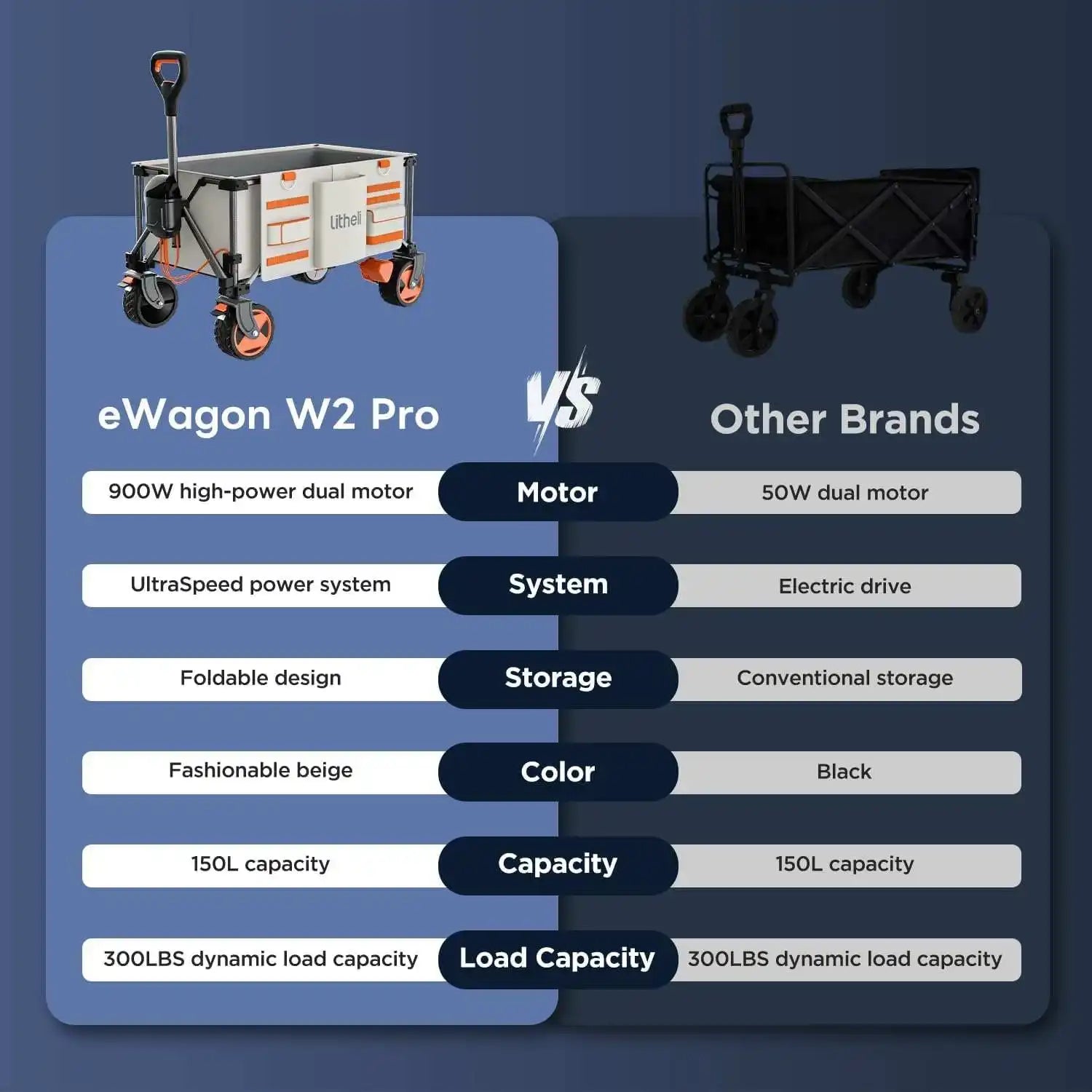 World’s first dual-motor electric wagon delivering 900W high-performance motors for smooth travel