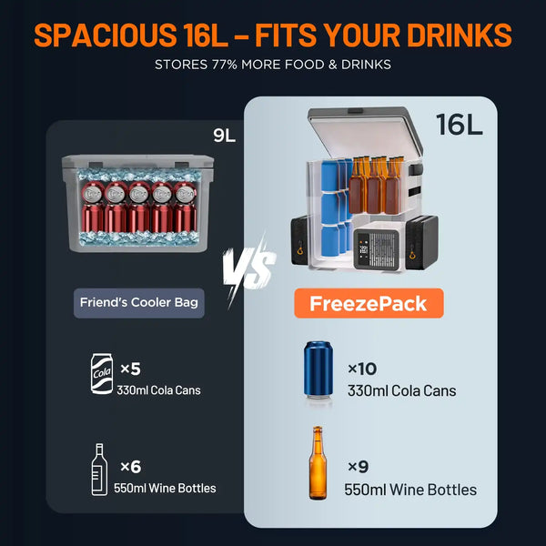 20 liter backpack fridge offers 77 percent more usable volume than competitors